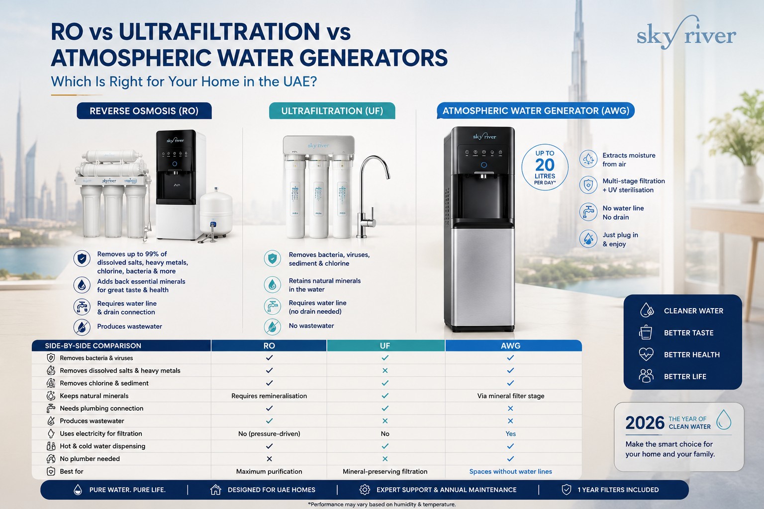 RO vs ultrafiltration vs atmospheric water generator comparison chart UAE