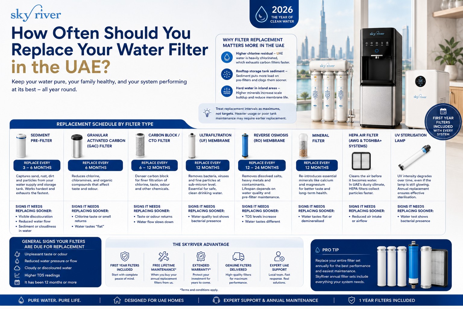 Water filter replacement schedule chart for UAE homes — SkyRiver Systems